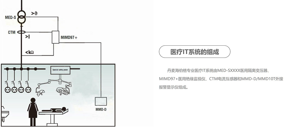 医疗IT系统的组成丹麦海伯格专业医疗IT系统由MED-SXXXX医用隔离变压器、MIMD97+医用绝缘监视仪、CTM电流互感器和MMD-D/MMD10T外接报警显示仪组成。